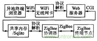 ZigBee與WiFi首次合作，雙模網(wǎng)關的設計與實現(xiàn)