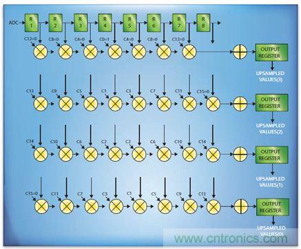 如何實現高效并行的實時上采樣?FPGA獻計