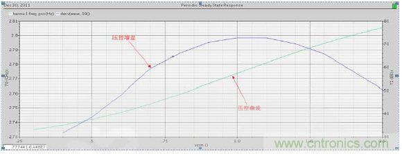低功耗、低相位噪聲的CMOS壓控振蕩器設計