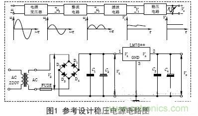 【導讀】電子設備的工作都要靠直流電源,晶體管以及集成電路的工作都要靠直流電源供電。直流電的方法由穩壓電源和干電池兩種。直流穩壓電源能夠將220V的交流電轉化成穩定的直流電。本文主要講述經典集成直流穩壓電源電路的設計過程及原理。 變壓 穩壓電源的輸出電壓一般是根據儀器設備的需要而定的,有的儀器設備同時需要幾種不同的電壓。單獨的穩壓電源,其輸出電壓在一定的范圍內可以調節,當調節范圍較大時,可分幾個檔位。因此,需要將交流電通過電源變壓器變換成適當幅值的電壓,然后才能進行整流等變換,根據需要,變壓器的次級線圈一般都為兩組以上選用合適的變壓器將220V±10%的高壓交流電變成需要的低壓交流電,要滿足電源功率和輸出電壓的需要,變壓器選用應遵循以下原則: (1)在220V±15%情況下應能確保可靠穩定輸出。一般工程上變壓、整流和濾波后的直流電壓可以按下面情況確定: 一是要考慮集成穩壓電路一般是要求最小的輸入輸出壓差;二是要考慮橋式整流電路要消耗兩個二極管正向導通的壓降;三是要留有一定的余量。輸出電壓過高會增加散熱量,過低會在輸出低壓時不穩定,由此來確定直流電壓。 (2)變壓器要保留20%以上的電流余量。 整流是將正弦交流電變成脈動直流電,主要利用二極管單向導電原理實現,整流電路可分為半波整流、全波整流和橋式整流。電源多數采用橋式整流電路,橋式整流由4個二極管組成,每個二極管工作時涉及兩個參數: 一是電流,要滿足電源負載電流的需要,由于橋式整流電路中的4個二極管是每兩個交替工作,所以,每個二極管的工作電流為負載電流的一半;二是反向耐壓,反向電壓要大于可能的最大峰值。 (1)電流負載ID>?I1 (2)反向耐壓為變壓器最高輸出的峰值VD> V2. 濾波 濾波的作用是將脈動直流濾成含有一定紋波的直流電壓,可使用電容、電感等器件,在實際中多使用大容量的電解電容器進行濾波。 圖中C2和C4為低頻濾波電容,可根據實驗原理中的有關公式和電網變化情況,設計、計算其電容量和耐壓值,選定電容的標稱值和耐壓值以及電容型號(一般選取幾百至幾千微法)。 C1和C3為高頻濾波電容,用于消除高頻自激,以使輸出電壓更加穩定可靠。通常在0.01μF~0.33μF范圍內。 (1)低頻濾波電容的耐壓值應大于電路中的最高電壓,并要留有一定的余量; (2)低頻濾波電容C2選取應滿足:C2≥RL1(3~5)2T; RL為負載電阻,T為輸入交流電的周期。對于集成穩壓后的濾波電容可以適當選用數百微法即可; ( 3 )工程上低頻電容C 2也可根據負載電流的值來確定整流后的濾波電容容量,即: C2≥(IL/50mA)×100uF. 穩壓 經過整流和濾波后的直流電壓是一個含有紋波并隨著交流電源電壓的波動和負載的變化而變化的不穩定的直流電壓,電壓的不穩定會引起儀器設備工作不穩定,有時甚至無法正常工作。為此在濾波后要加穩壓電路,以保障輸出電壓的平穩性。穩壓方式有分立元件組成的穩壓電路和集成穩壓電路。 分立元件組成的穩壓電路的穩壓方式有串聯穩壓、并聯穩壓和開關型穩壓等,其中較常用的是串聯穩壓方式。 (1)串聯穩壓電路 串聯穩壓電路工作框圖如圖2所示,它由采樣電路、基準電壓電路、比較放大電路和調整電路組成。 (2)集成穩壓器 隨著集成工藝技術的廣泛使用,穩壓電路也被集成在一塊芯片上,稱為三端集成穩壓器,它具有使用安全、可靠、方便且價格低的優點。 三端穩壓器按輸出電壓方式可分為四大類: ①固定輸出正穩壓器7800系列,如7805穩壓值為+5V. ②固定輸出負穩壓器7900系列。 ③可調輸出正穩壓器L M 1 1 7、L M 2 1 7、LM317及LM123、LM140、LM138、LM150等。 ④可調輸出負穩壓器L M 1 3 7、L M 2 3 7、LM337等。 直流穩壓電源一般都要加裝保險和散熱片 保險是用來保證電源安全工作的重要器件,保險能實現在電源輸出短路或超載時自動切斷電路,從而保證電源的安全。散熱片作用是對集成穩壓電路進行散熱,確保集成穩壓器工作時溫度不超過標準值。