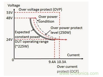 應用過功率保護的 DC - DC 轉換器輸入電壓(V)和電流(I)范圍實例