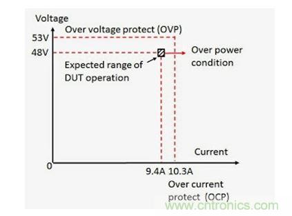 應用過功率保護的 DC - DC 轉換器輸入電壓(V)和電流(I)范圍實例
