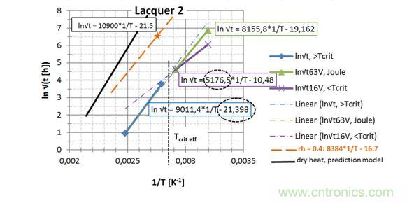 第2種漆，直接讀出 EA / k 和ln{xlacq/&radic;（4D x &hellip;）}， 用虛線框起來(lái)