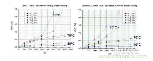 在測(cè)試環(huán)境中暴露4000小時(shí)后的測(cè)試結(jié)果 （40 / 93， 70 / 90， 85 / 85）