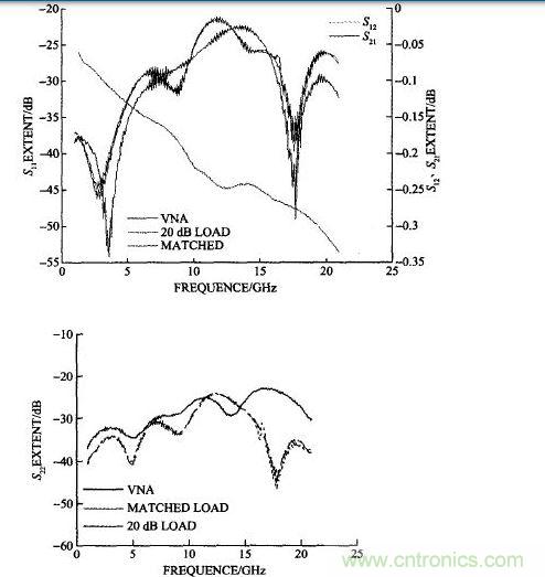 雙陽雙陰接20 dB衰減器計算的和矢量網(wǎng)絡(luò)分析儀測試的S11、S22