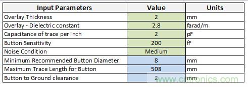 只需五步,輕松設計出電容式觸摸傳感器