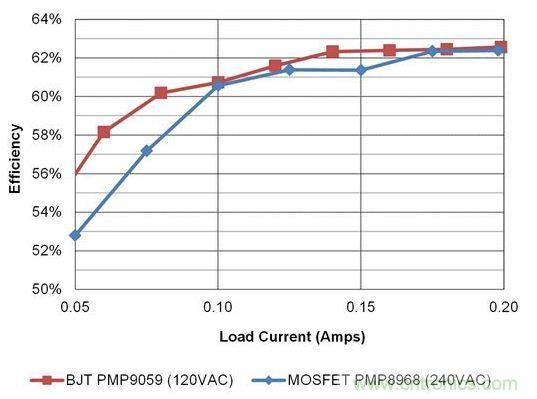 在開關(guān)電源設(shè)計中，何時使用BJT才是最佳選擇？