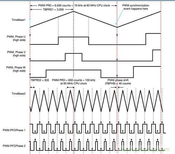 PFC和電動機控制同步 - 一顆具有靈活ADC和PWM模塊的MCU讓電動機控制反饋輸入可在PFC PWM的中點被精準地采樣，以便將開關(guān)噪聲降到最低。