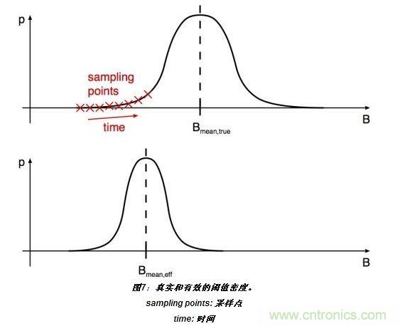 上半部分顯示了嘈雜閾值的真實分布。標有&ldquo;X&rdquo;的位置表示的值B(t)相關(guān)于開關(guān)在t=T0、T0+T和T0+2T(T：采樣間隔)等時刻的采樣。
