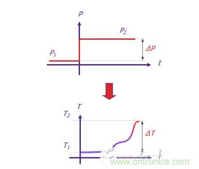 Mentor Graphics的T3Ster 熱瞬態(tài)測試儀可記錄短短1微秒(1 x 10-6秒)之后 LED 的瞬態(tài)響應(yīng),溫度分辨率為0.01°C。