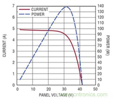 太陽能系統兼顧成本和效率，怎么設計？