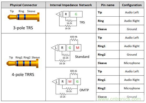 【導(dǎo)讀】現(xiàn)如今汽車電子越來(lái)越發(fā)達(dá)，越來(lái)越多的應(yīng)用出現(xiàn)在汽車輔助系統(tǒng)中。音頻插口開關(guān)就是這樣被挖掘出來(lái)。音頻插口開關(guān)被應(yīng)用在后座娛樂、可拆卸式導(dǎo)航裝置或汽車級(jí)平板電腦。大大方便了人們的出行和駕駛。 在當(dāng)今的汽車電子應(yīng)用中，工程師們?nèi)谌肓嗽絹?lái)越多由個(gè)人電子產(chǎn)品所啟發(fā)的功能。于是，音頻插孔如今開始出現(xiàn)在汽車之中。它們可用于后座娛樂、可拆卸式導(dǎo)航裝置或汽車級(jí)平板電腦。當(dāng)查看個(gè)性化內(nèi)容時(shí)，乘客往往喜歡使用自己的頭戴式耳機(jī)。這樣做不僅保護(hù)了他們的個(gè)人隱私，而且還能避免駕駛者在乘客查看內(nèi)容時(shí)分心他顧。 用于這些有線頭戴式耳機(jī)的音頻插孔是標(biāo)準(zhǔn)的 3.5 mm 連接器。過(guò)去，此類音頻插孔一直是具有一個(gè)尖端 (tip)、環(huán) (ring) 和套筒銷 (sleeve pin) 的三芯插孔。隨著該行業(yè)的發(fā)展，更多的高級(jí)音頻娛樂環(huán)境系統(tǒng)逐步實(shí)現(xiàn)了需要一個(gè)傳聲器輸入的按鍵和話音命令功能。這樣一來(lái)，系統(tǒng)就必需支持具有一個(gè)尖端、兩個(gè)環(huán)和套筒銷的四芯插孔。然而，支持傳聲器給系統(tǒng)設(shè)計(jì)人員帶來(lái)了一個(gè)不同的問(wèn)題，因?yàn)槭忻嫔嫌袃煞N四極插孔，它們具有不同的傳聲器和接地位置。 當(dāng)采用目前市售的解決方案時(shí)，設(shè)計(jì)人員通常必需以硬連線的方式把地連接至連接器的插腳之一，從而致使無(wú)法支持其他的頭戴式耳機(jī)配置。這就給系統(tǒng)的潛在終端用戶留下了不兼容的頭戴式耳機(jī)和一種不愉快的認(rèn)識(shí)，就是他們將無(wú)法聆聽其自有的音頻內(nèi)容。 車載頭戴式耳機(jī)期望擁有的另一種功能是帶按鈕的小鍵盤，其將兼容所有的頭戴式耳機(jī)。它們將具備常見的選項(xiàng)，如提高音量、調(diào)低音量和一個(gè)靜音鍵。典型的頭戴式耳機(jī)將具有一個(gè)與按鍵相關(guān)聯(lián)的電阻網(wǎng)絡(luò)。當(dāng)用戶撳按某個(gè)鍵時(shí)，將在編解碼器的 MICBIAS 輸出和系統(tǒng)地之間形成一個(gè)分壓器網(wǎng)絡(luò)。這在 SLEEVE/RING2 插腳上將是一個(gè)可測(cè)量的電壓。目前，指望支持這些按鍵的系統(tǒng)設(shè)計(jì)人員有兩種選項(xiàng)：找一款具有適當(dāng)?shù)臋z測(cè)方法和按鍵“存儲(chǔ)桶”的編解碼器，或者使用一個(gè)具有用于電阻分壓器和電壓網(wǎng)絡(luò)的所有相關(guān)手工計(jì)算功能的合適外部 ADC。 高性能音頻插孔開關(guān)可幫助解決這些問(wèn)題，采取的方法是自動(dòng)檢測(cè)音頻頭戴式耳機(jī)的任何配置，并把接地和傳聲器線路排布至適當(dāng)?shù)牟迥_。通過(guò)觀察由頭戴式耳機(jī)的揚(yáng)聲器和麥克風(fēng)（或者沒有麥克風(fēng)）形成的電阻網(wǎng)絡(luò)，開關(guān)系列就能確定接地線和傳聲器的布設(shè)位置。一旦確定了位置，從編解碼器引出的傳聲器連接線將自動(dòng)排布至適當(dāng)?shù)牟迥_，從而使得系統(tǒng)能夠支持市面上每一種頭戴式耳機(jī)。