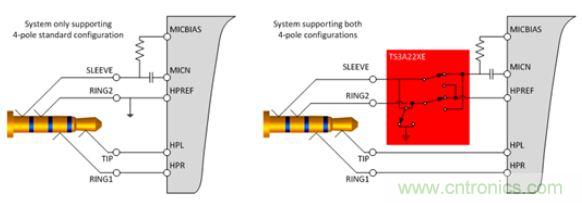 【導(dǎo)讀】現(xiàn)如今汽車電子越來(lái)越發(fā)達(dá)，越來(lái)越多的應(yīng)用出現(xiàn)在汽車輔助系統(tǒng)中。音頻插口開關(guān)就是這樣被挖掘出來(lái)。音頻插口開關(guān)被應(yīng)用在后座娛樂、可拆卸式導(dǎo)航裝置或汽車級(jí)平板電腦。大大方便了人們的出行和駕駛。 在當(dāng)今的汽車電子應(yīng)用中，工程師們?nèi)谌肓嗽絹?lái)越多由個(gè)人電子產(chǎn)品所啟發(fā)的功能。于是，音頻插孔如今開始出現(xiàn)在汽車之中。它們可用于后座娛樂、可拆卸式導(dǎo)航裝置或汽車級(jí)平板電腦。當(dāng)查看個(gè)性化內(nèi)容時(shí)，乘客往往喜歡使用自己的頭戴式耳機(jī)。這樣做不僅保護(hù)了他們的個(gè)人隱私，而且還能避免駕駛者在乘客查看內(nèi)容時(shí)分心他顧。 用于這些有線頭戴式耳機(jī)的音頻插孔是標(biāo)準(zhǔn)的 3.5 mm 連接器。過(guò)去，此類音頻插孔一直是具有一個(gè)尖端 (tip)、環(huán) (ring) 和套筒銷 (sleeve pin) 的三芯插孔。隨著該行業(yè)的發(fā)展，更多的高級(jí)音頻娛樂環(huán)境系統(tǒng)逐步實(shí)現(xiàn)了需要一個(gè)傳聲器輸入的按鍵和話音命令功能。這樣一來(lái)，系統(tǒng)就必需支持具有一個(gè)尖端、兩個(gè)環(huán)和套筒銷的四芯插孔。然而，支持傳聲器給系統(tǒng)設(shè)計(jì)人員帶來(lái)了一個(gè)不同的問(wèn)題，因?yàn)槭忻嫔嫌袃煞N四極插孔，它們具有不同的傳聲器和接地位置。 當(dāng)采用目前市售的解決方案時(shí)，設(shè)計(jì)人員通常必需以硬連線的方式把地連接至連接器的插腳之一，從而致使無(wú)法支持其他的頭戴式耳機(jī)配置。這就給系統(tǒng)的潛在終端用戶留下了不兼容的頭戴式耳機(jī)和一種不愉快的認(rèn)識(shí)，就是他們將無(wú)法聆聽其自有的音頻內(nèi)容。 車載頭戴式耳機(jī)期望擁有的另一種功能是帶按鈕的小鍵盤，其將兼容所有的頭戴式耳機(jī)。它們將具備常見的選項(xiàng)，如提高音量、調(diào)低音量和一個(gè)靜音鍵。典型的頭戴式耳機(jī)將具有一個(gè)與按鍵相關(guān)聯(lián)的電阻網(wǎng)絡(luò)。當(dāng)用戶撳按某個(gè)鍵時(shí)，將在編解碼器的 MICBIAS 輸出和系統(tǒng)地之間形成一個(gè)分壓器網(wǎng)絡(luò)。這在 SLEEVE/RING2 插腳上將是一個(gè)可測(cè)量的電壓。目前，指望支持這些按鍵的系統(tǒng)設(shè)計(jì)人員有兩種選項(xiàng)：找一款具有適當(dāng)?shù)臋z測(cè)方法和按鍵“存儲(chǔ)桶”的編解碼器，或者使用一個(gè)具有用于電阻分壓器和電壓網(wǎng)絡(luò)的所有相關(guān)手工計(jì)算功能的合適外部 ADC。 高性能音頻插孔開關(guān)可幫助解決這些問(wèn)題，采取的方法是自動(dòng)檢測(cè)音頻頭戴式耳機(jī)的任何配置，并把接地和傳聲器線路排布至適當(dāng)?shù)牟迥_。通過(guò)觀察由頭戴式耳機(jī)的揚(yáng)聲器和麥克風(fēng)（或者沒有麥克風(fēng)）形成的電阻網(wǎng)絡(luò)，開關(guān)系列就能確定接地線和傳聲器的布設(shè)位置。一旦確定了位置，從編解碼器引出的傳聲器連接線將自動(dòng)排布至適當(dāng)?shù)牟迥_，從而使得系統(tǒng)能夠支持市面上每一種頭戴式耳機(jī)。