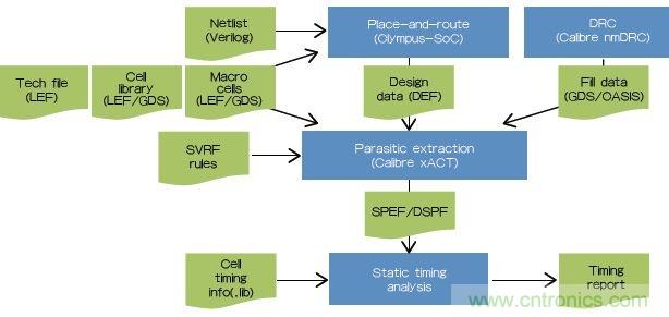 新的寄生電路提取挑戰(zhàn)，看先進(jìn)納米IC如何滿(mǎn)足新要求？