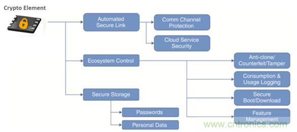 誰能保證物聯網邊緣節點的安全性？