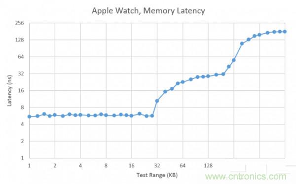 搭載S1芯片的Apple Watch,內(nèi)部竟有30獨(dú)立組件!