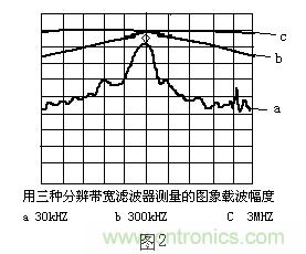 小貼士:正確設置頻譜儀帶寬分分鐘的事!