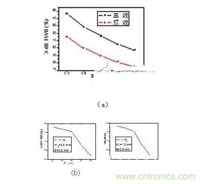 2、3-dB帶寬隨著（a） 帶隙寬度（b）耦合線寬（c） 耦合線寬變化情況
