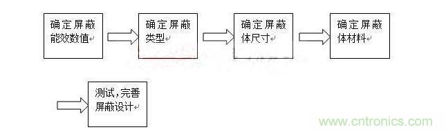 對于屏蔽來說,通常有以下步驟: