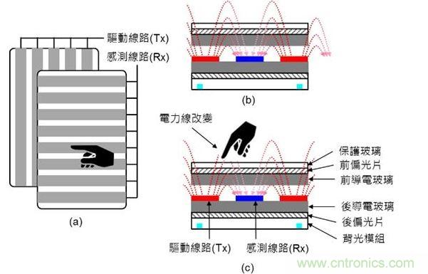 投射式電容觸摸示意圖。(a)驅動線路與感測線路在上下不同的導電玻璃上;(b)與(c)驅動線路與感測線路都在下方的導電玻璃上。(Source:Noun Project)