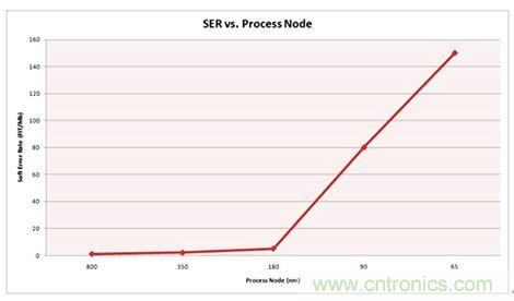 對比分析串行和并行接口SRAM，誰勝一籌？