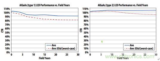 圖6：實踐證明，精心制作的帶光學IC輸出的光耦具有30年以上的使用壽命，使得傳說性能將隨時間劣化的流言不攻自破。