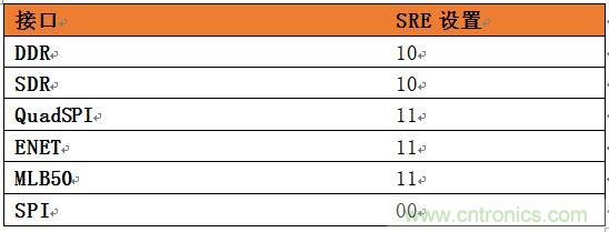 表4：針對(duì)SoC不同接口的推薦壓擺率設(shè)置。