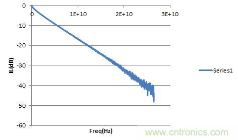 圖2:PCB走線的Sdd21。
