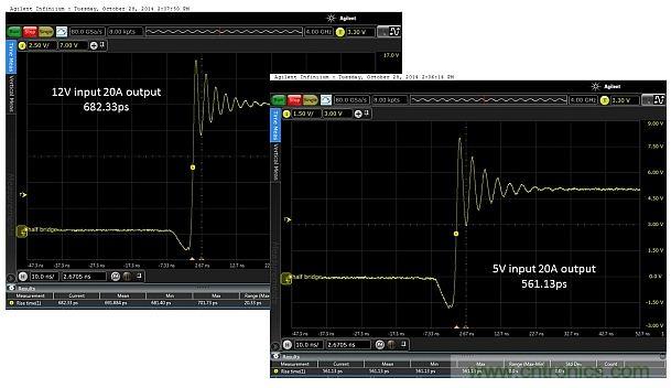 圖4:輸入電壓為5V和12V時,在測試板上測得的上升時間分別為682.33ps和561.13ps。DC/DC轉(zhuǎn)換器的工作負(fù)載為20.0A。