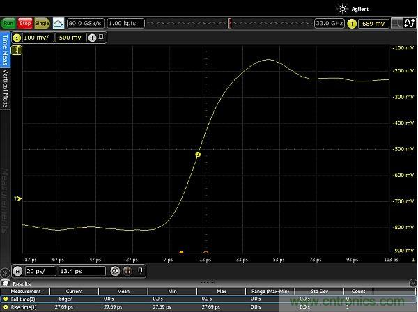 圖2:使用配有Huber Suhner Sucoflex 100 50GHz電纜和Teledyne Lecroy PP066傳輸線探頭的33GHz Keysight Infiniium 90000-X示波器,測量得到的邊沿脈沖上升時間約為20ps。測量結(jié)果顯示,測試設(shè)置的上升時間小于27.69ps,其中包括20ps脈沖上升時間。