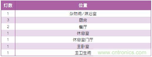 表1：照明規劃。