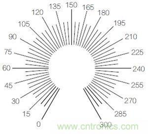 圖3:R9刻度標記示例圖。