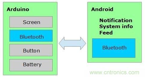 全民創(chuàng)客時代，自己DIY一個智能手表
