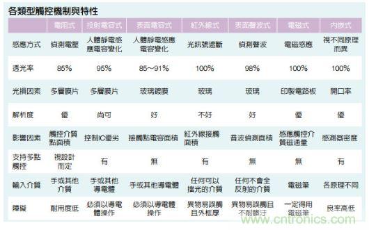 動動手指就能掌控一切,帶你揭開觸控技術的神秘面紗!