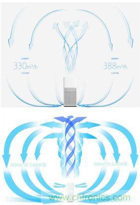 小米空氣凈化器2評測報告:不完美的新國貨也能精彩