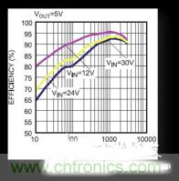 電源管理芯片效率不高,怎么解決?