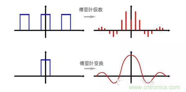 看了這篇文章你還不懂傅里葉變換，那就真無解了！