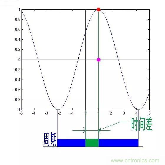 看了這篇文章你還不懂傅里葉變換，那就真無解了！