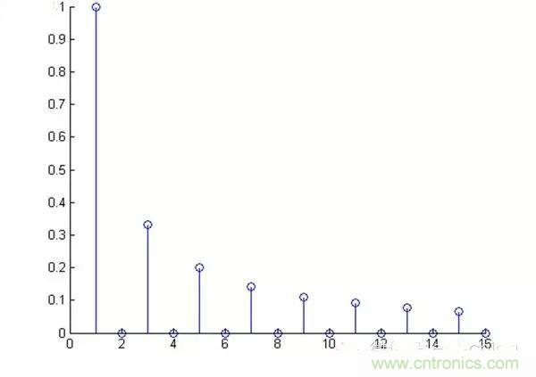 看了這篇文章你還不懂傅里葉變換，那就真無解了！