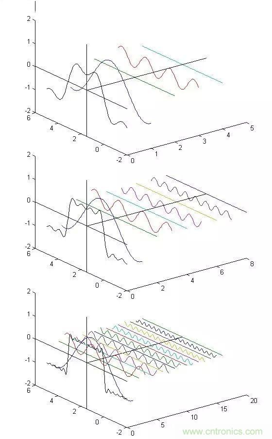 看了這篇文章你還不懂傅里葉變換，那就真無解了！