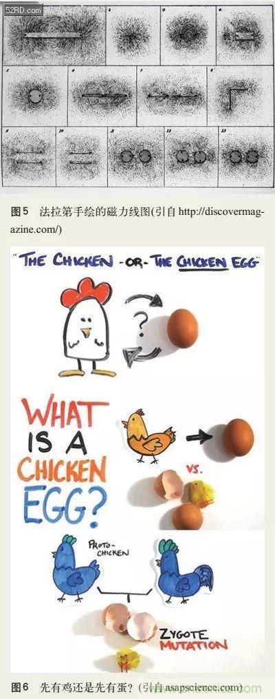 電磁理論的&ldquo;雞生蛋，蛋生雞&rdquo;原理解析