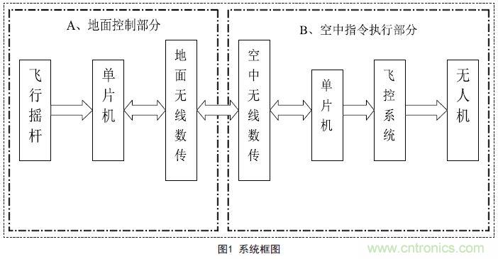 物美價廉的無人機搖桿微控制器設計方案,接著不謝!