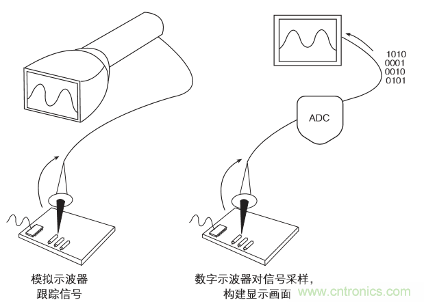 示波器的分類簡介都在這里，趕緊收藏吧！