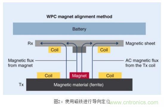 TDK無線電力傳輸線圈，輕松滿足WPC最嚴的Qi規格