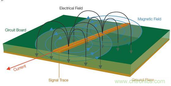  【導讀】全世界幾乎所有政府都在嘗試控制他們國家生產的電子產品產生的有害電磁干擾(EMI)(見圖1)。為了向用戶提供一定的保護和安全等級，政府都會制訂涉及電子產品設計的非常特殊的一些規則和規定。  當然這是好事。但這也意味著為了盡量減少他們的EMI特征并通過官方的EMI認證測試，許多公司必須在產品設計和測試方面花費大量的人力物力。壞消息是，即使采用了好的設計原理、選擇了高質量的元件并且仔細地表征了產品，當進行一致性測試時，如果測試并不是所有階段都進展順利，那么EMI故障仍有可能影響到產品的發布日程。  通常公司為了避免這樣的情景出現，會在設計和原型建立階段做一些“預先的一致性”測量。更好的做法是在產品發出去做一致性測試之前就能夠確定和修復潛在的EMI問題。  當然，大多數公司的實驗室并不具備做絕對EMI測量所需的測試室條件。好消息是，無需復制測試室條件就確定和解決EMI問題是完全可行的。本文討論的一些技術可以幫助你減少一個產品在測試室進行最終完整的EMC一致性評估時失敗的風險。本文還舉了一個確定信號特征和一致性以便找出EMI發射源的例子。  1 圖1：信號中不斷變化的電壓和電流會產生電磁場。  理解EMI報告  在討論排查技術之前，介紹一下EMI測試報告是很有必要的。乍一看，EMI報告似乎直接提供了有關特定頻率點故障的信息，因此事情看起來很簡單，就是使用報告中的數據確定設計中的哪個元件包含問題源頻率，并特別加以注意，以便通過下一輪測試。然而，雖然許多測試條件在報告中是明確表示的，但一些需要考慮的重要事情可能并不那么明顯。在審查設計并試圖判斷問題源時，理解測試室如何生成這種報告是很有幫助的。  請看圖2所示的EMI測試報告，這份報告顯示大約90MHz處有個故障。  出現EMI問題怎么辦？四大實用性技巧幫你正確排查 圖2：這份EMI測試報告顯示大約90MHz處有個故障。  圖3是對應的列表數據報告，其中詳細列出了測試頻率、測量得到的幅度、校準后的校正因子以及調整后的場強。然后將調整后的場強與下一欄中的指標進行比較，確定余量或超額量，顯示在最右欄。  在圖3所示的余量欄中，你可以看到有一個峰值超出了這個規范標準在88.7291MHz處規定的極限，與規范相差-2.3。  出現EMI問題怎么辦？四大實用性技巧幫你正確排查 圖3：這個列表數據對應的是圖2，它顯示故障點位于88.7291MHz處，但有許多因素令人懷疑這是否是實際的頻率。  你完工了，是嗎？不，沒這么快。不要讓所有這些數字讓你相信這是問題EMI源的精確頻率。事實上，測試報告中給出的頻率很有可能不是實際的源頻率。國際無線電干擾特別委員會(CISPR)指出，在執行輻射發射測試時，依據具體的頻率范圍必須使用不同的測試方法。每種范圍要求特定分辨率帶寬的濾波器和檢測器類型，如表1所示。濾波器帶寬決定了解析實際感興趣頻率的能力；這意味著頻率范圍在排查問題源好多方面會有變化。  出現EMI問題怎么辦？四大實用性技巧幫你正確排查 表1：CISPR測試要求根據不同頻率范圍而有所變化，并影響頻率分辨率。  這里需要著重指出的是，對某些頻率范圍，CISPR測試要求提倡使用準峰值(QP)這種檢測器類型，這將掩蓋實際頻率。通常EMI部門或外部實驗室一開始是使用簡單的峰值檢測器執行掃描來發現問題區域的。但當所發現的信號超過或接近規定極限時，他們也執行準峰值測量。準峰值是EMI測量標準定義的一種方法，用來檢測信號包絡的加權峰值。它根據信號的持續時間和重復率對信號進行加權，以便對從廣播角度看解釋為“騷擾”的信號施加更多的權重。與不頻發的脈沖相比，發生頻率更高的信號將導致更高的準峰值測量結果。換句話說，問題信號發生的越頻繁，問題信號的絕對幅度就越可能被準峰值測量所屏蔽。  好消息是，峰值和準峰值掃描對預先一致性測試來說仍然是有用的。圖4給出了一個峰值和準峰值檢測的例子。圖中顯示了峰值檢測和準峰值檢測中都能看到的脈寬為8μs、重復率為10ms的信號。結果準峰值的檢測結果比峰值低了10.1dB。  出現EMI問題怎么辦？四大實用性技巧幫你正確排查 圖4：峰值檢測和準峰值檢測的比較。  需要記住的一個好規則是，準峰值檢測值總是小于或等于峰值檢測值，永遠不會大于峰值檢測值。因此你可以使用峰值檢測來開展你的EMI排查和診斷。你不需要達到與EMI部門或實驗室掃描同等程度的精度，因為測量都是相對值。如果你的實驗室報告中的準峰值檢測值表明，設計超過了3dB，峰值檢測值超過了6dB，那么你就知道你需要的修復工作是將信號減小3dB或更多。  測試室為出EMI報告而開展的掃描通常是在特殊條件下進行的，你的公司實驗室也許無法復制這些條件。舉例來說，待測設備(DUT)可能放在一個轉盤上，以便于從多個角度收集信號。這種方位角信息是很有用的，因為它能指示問題發生的DUT區域。或者EMI測試室可能在校準過的射頻房內開展他們的測量，并報告作為強場的測量結果。  幸運的是，你并不需要完全復制測試室的條件才能排查EMI測試故障。與在高度受控的EMI測試線上執行的絕對測量不同，可以使用測試報告中的信息、深入理解用于產生報告的測量技術以及對待測設備周邊的相對觀察以隔離問題源并估計糾正有效性來開展問題的排查工作。  從哪里開始發現EMI輻射？  現在是把我們的目光專注到有害的EMI源上面的時候了。當我們從EMI的角度看任何一款產品時，整個設計可以被看作是能量源和天線的一個集合。EMI問題的常見(但絕不是唯一)源包括：  電源濾波器  地阻抗  沒有足夠的信號返回  LCD輻射  元件寄生參數  電纜屏蔽不良  開關電源(DC/DC轉換器)  內部耦合問題  金屬外殼中的靜電放電  不連續的返回路徑  為了確定一塊特定電路板上的能量源以及位于特定EMI問題中心的天線，你需要檢查被觀察信號的周期。信號的射頻頻率是多少？是脈沖式的還是連續的？這些信號特征可以使用基本的頻譜分析儀進行監視。  你還需要查看巧合性。待測設備(DUT)上的哪個信號與EMI事件是同時發生的？一般常見的做法是用示波器探測DUT上的電氣信號。檢查EMI問題與電氣事件的巧合性無疑是EMI排查中最耗時間的工作。過去，將來自頻譜分析儀和示波器的信息以同步方式關聯在一起一直是很難做的一件事。  然而，混合域示波器(MDO)的推出使情況有了改觀，它能提供同步的而且與時間相關聯的觀察和測量功能。如圖5所示的這種儀器能夠相當容易地讓我們觀察哪個信號與哪個EMI事件同時發生，從而可以簡化EMI排查過程。  出現EMI問題怎么辦？四大實用性技巧幫你正確排查 圖5：混合域示波器(MDO)將頻譜分析儀、示波器和邏輯分析儀組合在一臺儀表內，可以從全部三臺儀器中產生同步的而且與時間關聯的測量結果。圖中顯示的是泰克公司的MDO4000B。  MDO將混合信號示波器的功能和頻譜分析儀的功能整合在一起。借助這種組合，你能夠自動顯示模擬信號特征、數字時序、總線事務以及射頻并在這些信息基礎上實現觸發。一些MDO還能捕獲或觀察頻譜和時域軌跡，包括射頻幅度對時間、射頻相位對時間以及射頻頻率對時間的關系曲線。射頻幅度與時間軌跡如圖6所示。  出現EMI問題怎么辦？四大實用性技巧幫你正確排查 圖6：這張圖顯示了MDO提供的時間關聯觀察功能，圖中顯示了射頻幅度與時間的關系軌跡。  用近場探測開展相對測量  雖然一致性測試過程設計用于產生絕對的校準過的測量，但排查工作很大程度上可以使用從待測設備發生的電磁場的相對測量方法。更有甚者，你可以使用MDO的頻譜分析儀功能和射頻通道探測近場中的波阻行為，從而找出能量源來。與此同時，你可以用示波器某個模擬通道上的無源探針探測信號，以便發現與射頻關聯的信號。  不過首先你得了解一些有關待探測的電磁場區的一些背景知識。圖7顯示了處于近場和遠場中的波阻行為以及兩者之間的過渡區。從圖中可以看到，在近場區中，場的范圍可以從占主導地位的磁場到占主導地位的電場。在近場中，非輻射行為是主導的，因此波阻取決于源的性質和距源的距離。而在遠場中，阻抗是固定不變的，測量不僅取決于在近場中可觀察到的活動，而且取決于天線增益和測試條件等其它因素。  出現EMI問題怎么辦？四大實用性技巧幫你正確排查 圖7：這張圖顯示了近場和遠場中的波阻行為以及兩者之間的過渡區。近場測量可用于EMI排查。  近場測量是可用于EMI排查的一種測量，因為它不要求測試站點提供專門的條件就能讓你查出能量源。然而，一致性測試是在遠場中進行的，而不是近場。你通常不會使用遠場，因為有太多的變量讓它變得復雜起來：遠場信號的強度不僅取決于源的強度，而且取決于輻射機制以及可能采取的屏蔽或濾波措施。根據經驗需要記住，如果你能觀察遠場中的信號，那么應該能看到近場中的相同信號。(然而，能觀察到近場中的信號而看不到遠場中的相同信號是很可能的)  近場探針實際上就是設計用于拾取磁場(H場)或電場(E場)變化的天線。一般來說，近場探針沒有校準數據，因此它們適合用于相對測量。如果你對用于測量H場和E場變化的探針不熟悉，那么最好了解一些近場探針設計和最佳使用方法：  H場(磁場)探針具有獨特的環路設計，如圖8所示。重要的是，H場探針的方向是有利于環路平面與待測導體保持一致的，這樣布置的環路可以使磁通量線直接穿過環路。  出現EMI問題怎么辦？四大實用性技巧幫你正確排查 圖8：將H場探針與電流流向保持一致可以使磁場線直接穿過環路。  環路大小決定了靈敏度以及測量面積，因此在使用這類探針隔離能量源時必須十分小心。近場探針套件通常包含許多不同的環路大小，以便你使用逐漸減小的環路尺寸來縮小測量面積。  H場探針在識別具有相對大電流的源時非常有用，比如：  低阻抗節點和電路  傳輸線  電源  端接導線和電纜  E場(電場)探針用作小型單極天線，并響應電場或電壓的變化。在使用這類探針時，重要的是你要保持探針垂直于測量平面，如圖9所示。  出現EMI問題怎么辦？四大實用性技巧幫你正確排查 圖9：將E場探針垂直于導體放置以便觀察電場。  在實際應用中，E場探針最適合查找非常小的區域，并識別具有相對高電壓的源以及沒有端接的源，比如：  高阻抗節點和電路  未端接的PCB走線  電纜  在低頻段，系統中的電路節點阻抗可能變化很大；此時要求一定的電路或實驗知識，以確定H場或E場能否提供最高的靈敏度。在較高頻段，這些區別可能非常顯著。在所有情況下，開展重復性的相對測量很重要，這樣你就能肯定因為實現的任何變化引起的近場輻射結果能被精確再現。最重要的是，每次試驗改變時近場探針的布局和方面要保持一致。  跟蹤EMI輻射源  在這個例子中，小型微控制器的EMI掃描指示有一個超限故障似乎來自于中心頻率約為144MHz的寬帶信號。借助MDO的頻譜分析儀功能，第一步是將H場探針連接到射頻輸入端，用相對的近場測量定位能量源。  如上所述，重要的一點是H場探針的方向要讓環路平面與待測導體保持一致。在PCB周圍移動H場探針，你就可以定位能量源。通過選擇逐漸縮小孔徑的探針，你可以將搜索定位在一個較小的區域內。  一旦定位到明顯的能量源，如圖10所示的射頻幅度與時間軌跡就能顯示這個范圍內所有信號的完整的功率與時間關系。利用這個軌跡線可以清楚地看到顯示屏中有一個大的脈沖。移動頻譜時間使其通過記錄長度，很明顯可以看到EMI事件(中心位于140MHz左右的寬帶信號)直接對應于這個大脈沖。為了使測量穩定下來，打開射頻功率觸發器，然后增加記錄長度以判斷這個射頻脈沖發生的頻度。為了測量脈沖重復周期，打開測量標記并直接判斷周期。  出現EMI問題怎么辦？四大實用性技巧幫你正確排查 圖10：MDO的射頻幅度與時間軌跡(上圖)顯示在140MHz處有一個顯著的脈沖。頻譜圖形(下圖)顯示了這個脈沖的頻率內容。  明確斷定EMI源的下一步是利用MDO的示波器功能。保持相同的設置，打開示波器的模擬通道1，瀏覽PCB以尋找與EMI事件同時發生的信號源。  在利用示波器探針瀏覽信號一段時間后，就可以發現圖11所示的信號：在這個案例中是一個電源濾波器。從顯示屏上可以清晰地看到，連接示波器通道1的信號與EMI事件直接相關。現在就可以制訂EMI修復計劃了，以便在開展認證測試之前解決這個問題。  http://www.jinyixuan88.cn/emc-art/80031217 圖11：使用示波器模擬通道上的無源探針找出與射頻關聯的信號。  本文小結  不能通過EMI一致性測試可能將產品開發計劃置于風險之中。然而，預先一致性測試可以幫助你在到達這個階段之前排除EMI問題。與高度受控的EMI測試線中的絕對測量不同，你可以使用EMI測試報告中的信息開展相對測量，并用它來隔離問題源，并估計修復效果。  高效的EMI排查一般是利用近場探測方法尋找相對高的電磁場，判斷它們的特征，然后使用混合域示波器將場活動與電路活動關聯在一起來判斷EMI源。本文概述的排查技術可以有效地幫助你隔離有害的能量源，以便于你在將設計提交給EMI認證之前修復這個問題。     【推薦閱讀】  汽車Soc系統電磁兼容設計與EMC標準 如何解決LED電源設計中的EMC/EMI難題 (多圖) 最大限度地減小在汽車環境中的 EMI 擁有超低電磁輻射的高壓充電泵 為電過應力事件提供高效浪涌保護