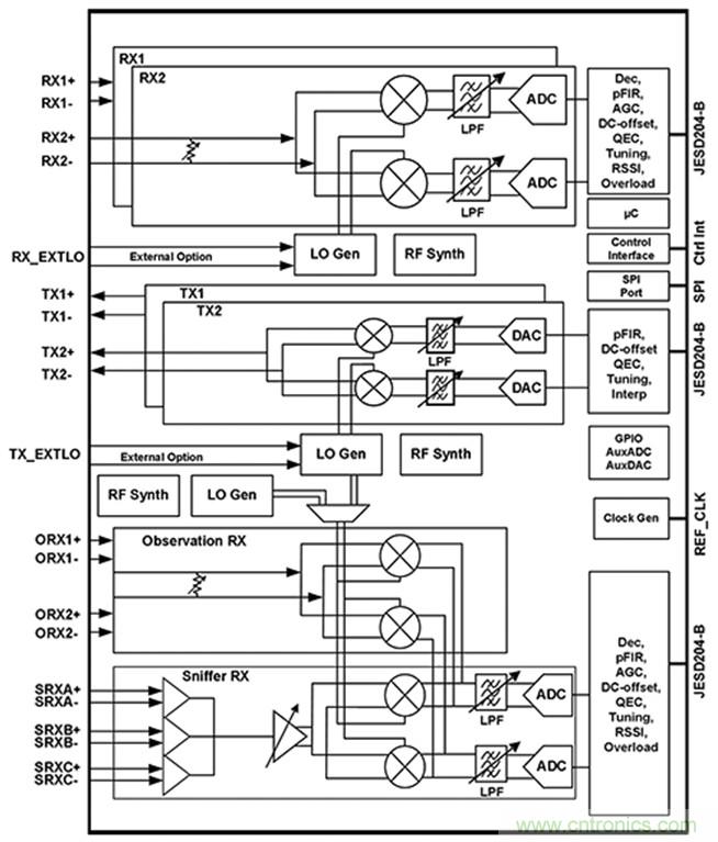 基站射頻可當黑盒子設計，背寄存器的時代結束了！