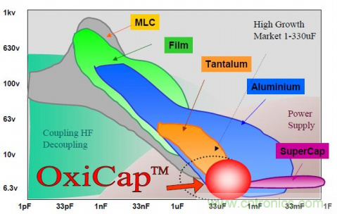 如何根據(jù)電路特性選擇合適的電容器?