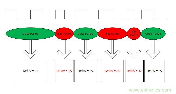 噪聲環境中如何減少或濾除偶發錯誤測量值？