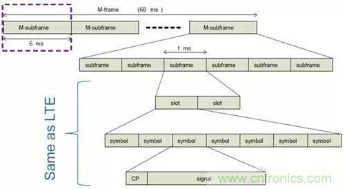 NB-LTE與NB-CIoT誰更能討得5G的歡心？