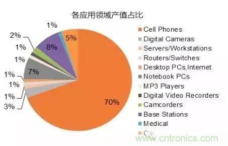 SiP封裝如何成為超越摩爾定律的重要途徑?